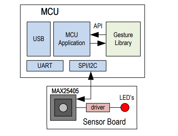 Analog Devices / Maxim Integrated MAX25405 IR-Gestensensor